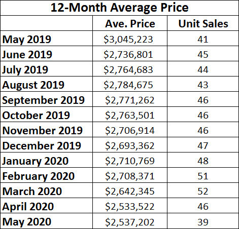 Moore Park Home sales report and statistics for May 2020 from Jethro Seymour, Top Midtown Toronto Realtor